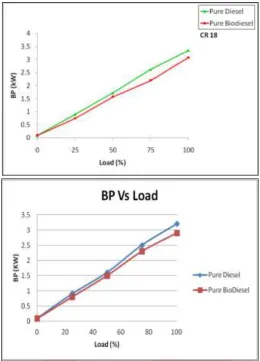 Figure : 7.4   Comparison of BP Vs Load for Pure Diesel and Pure Biodiesel by Experimental investigation