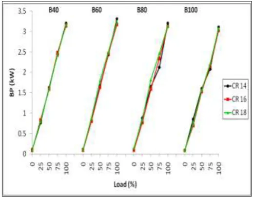 Figure 7.5 Effect of Compression Ratio on BP Vs Load for all Diesel-Biodiesel Blends  In fig