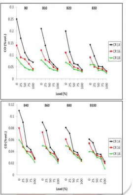 Figure 7.7 : Effect of Compression Ratio on Emission of CO Vs Load for all Diesel-Biodiesel Blends  In fig