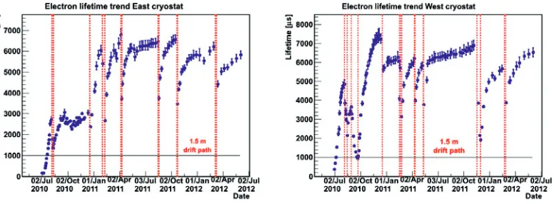 Figure 3. Liquid Argon purity measurements for both the East [Left] and West [Right] cryostats.