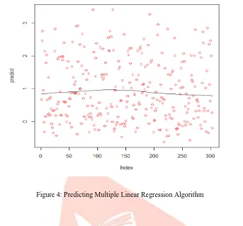 Figure 4: Predicting Multiple Linear Regression Algorithm 