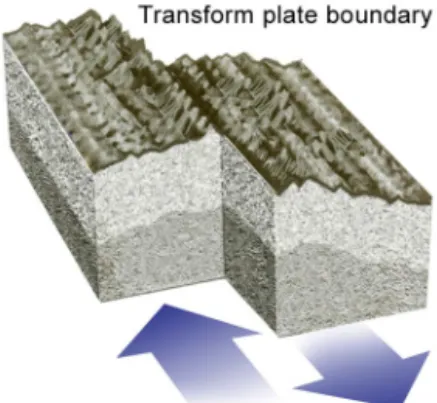 Figure 28.15:  At transform plate  boundaries, plates slide past each  other. Crust is not created or  consumed at these boundaries.