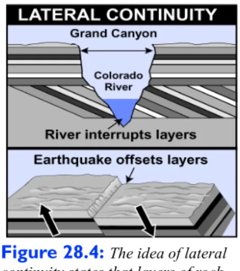 Figure 28.4:  The idea of lateral  continuity states that layers of rock  are continuous unless a geologic  event like a river interrupts the layers  or an earthquake them.