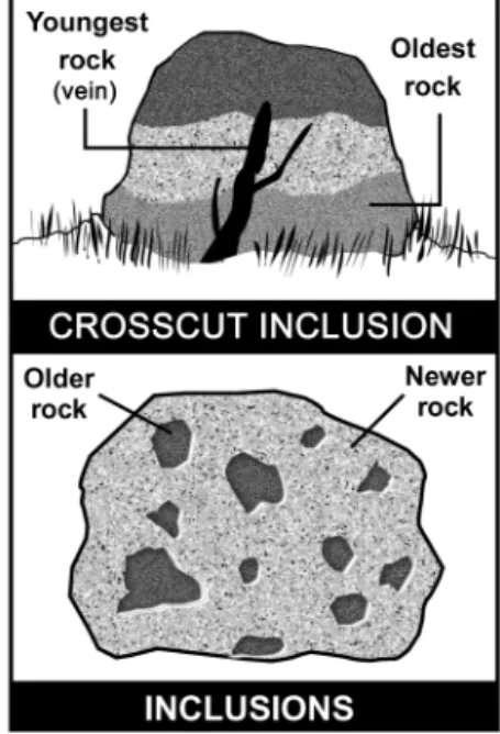 Figure 28.5:  Cross-cutting  relationships versus inclusions.