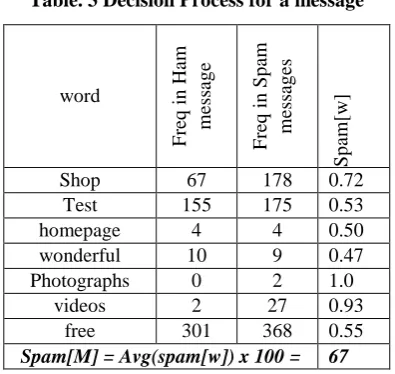 Table. 3 Decision Process for a message 