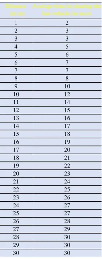 Table. 1 Average time in clearing the whole congested lane vs the average distance of congested area 