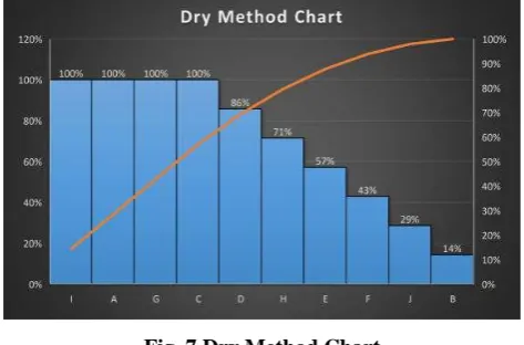 Fig. 6 Wet Method Chart 
