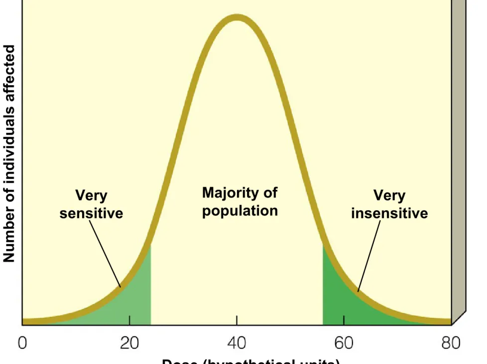 Fig. 18-10, p. 430Very sensitiveMajority of populationVery insensitive