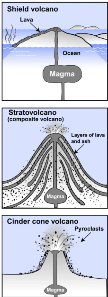 Figure 29.3:  The three main types  of volcanoes.