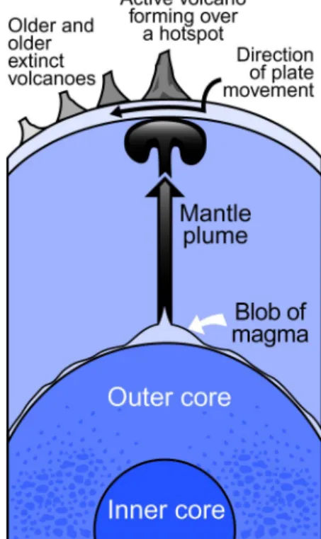 Figure 29.4:  How a hotspot  forms.