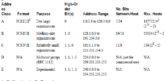 Fig 1: Classes of IP Address  