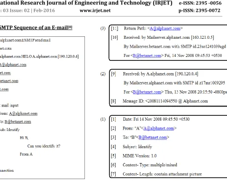 Table: SMTP Sequence of an E-mail[8] 