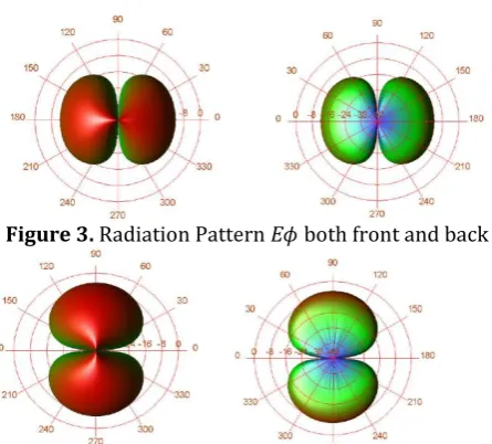 Figure 3.  Radiation Pattern Eϕ  both front and back 