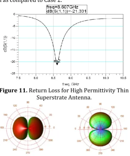 Figure 11.  Return Loss for High Permittivity Thin Superstrate Antenna. 