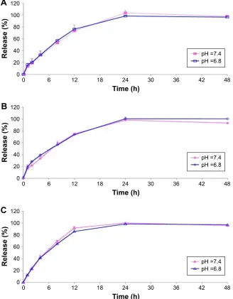 Table 1 The characterization of PTX/SPIO-SSL-H7K(R2)2 (n=3)