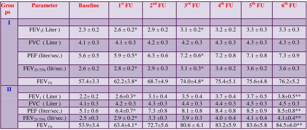 Figure 7: Comparison of FEV1 and PEF in moderate asthma patients treated with LABA + ICS with or without montelukast at different time interval