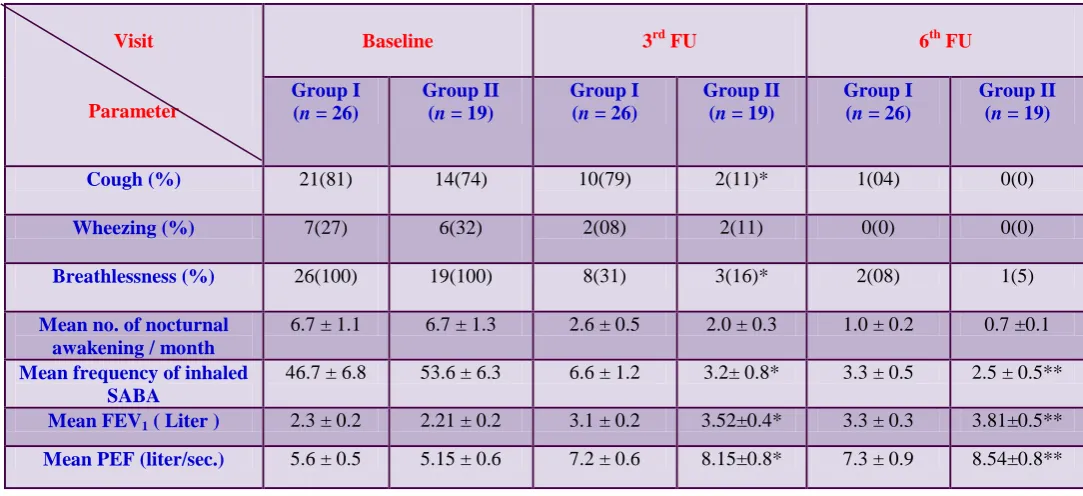 Table 8: Comparison of clinical symptoms and pulmonary function tests of patients with moderate bronchial asthma