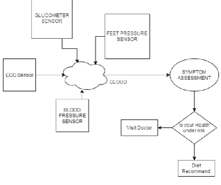 Fig. 1.1 Diabetes Risk Flow 