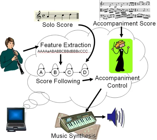 Figure 3.  Structure of a computer accompaniment system. 