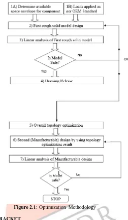 Figure 2.1: Optimization Methodology  