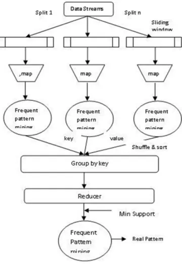 Figure 2. Proposed System Framework – Distributed Data Stream Pseudo Code: distributed Frequent pattern Mining from data Stream.