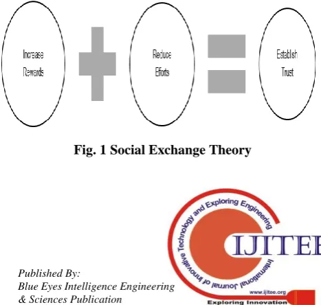 Fig. 1 Social Exchange Theory  