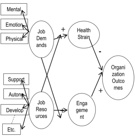 Fig. 3 JD-R Model, Demerouti et al. (2001) 