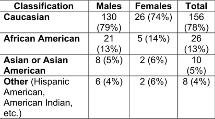 Table 1. Ethnic Classification of Participants 