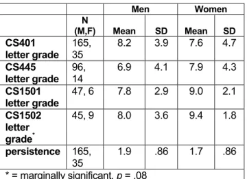 Table 2. Gender Differences in Dependent  Variables 