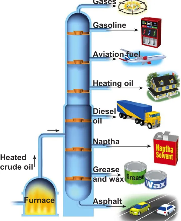 Fig. 16-5, p. 359GasesGasolineAviation fuelHeating oilDiesel oilNapthaGrease and waxAsphaltHeated crude oilFurnace