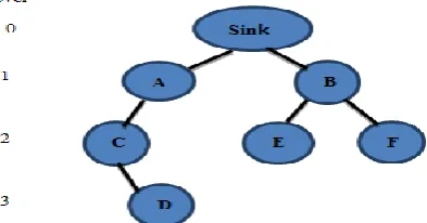 Figure 3: Tree structure of sensor nodes 