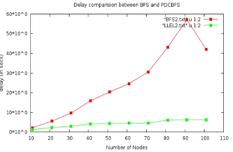 Figure 11: Graph to compare the delay for uniformly  placed nodes 