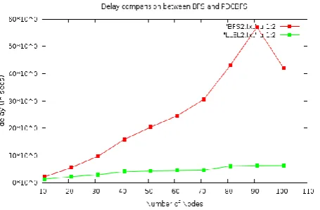 Figure 11: Graph to compare the delay for uniformly  placed nodes 