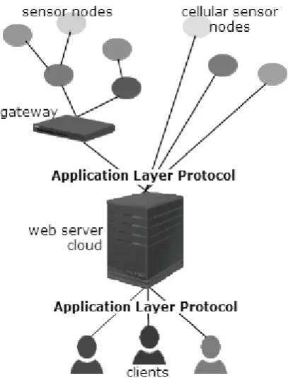 Figure 1.1 M2M Communication Network  