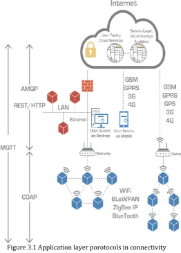 Figure 3.1 Application layer porotocols in connectivity 