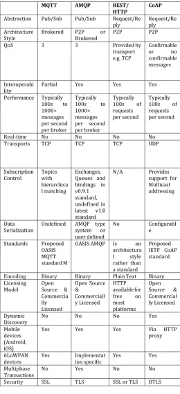 Table -1: Comparison of application layer protocol  