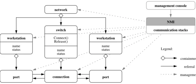 Figure 1 illustrates a sample distributed system (network) under management. The system consists of two workstations communicating through a switch