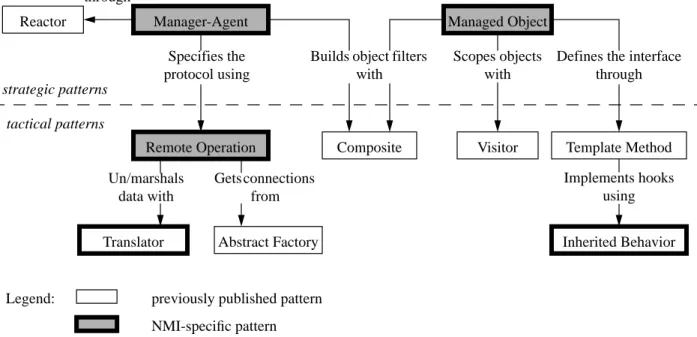 Figure 2: Pattern language of Layla.
