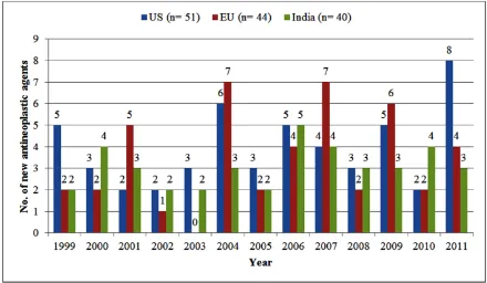 Figure 1: New antineoplastic agents approved in the US, EU and India, 1999-2011. 