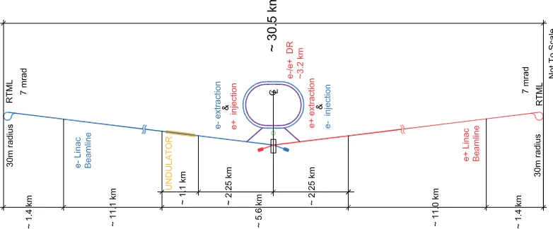 Figure 1. Layout of the ILC.