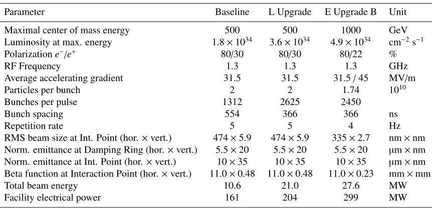 Table 1. Parameters of the ILC [8]