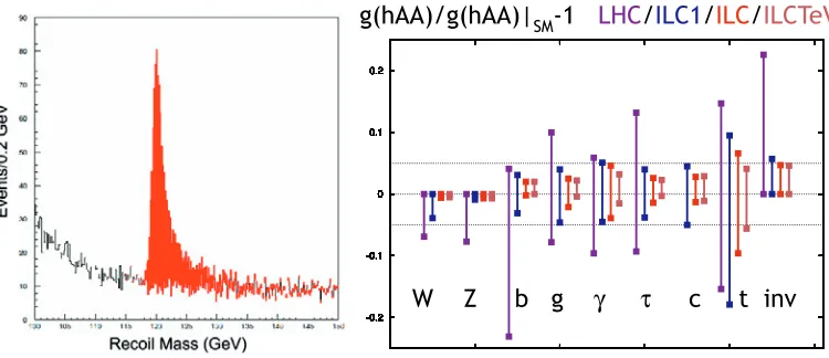Figure 2. Left: Recoil mass distributions in the SiD detector in theassuming 250 fbaccuracies of Higgs coupling measurements for LHC at 14 TeV with 300 fb e+e− → μμh channel for a 120 GeV Higgs,−1 luminosity