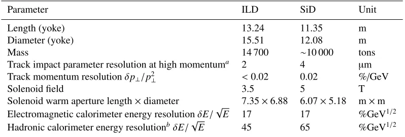 Table 3. Properties of the ILD [20] and SiD [13] detectors.