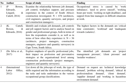 Table. 1 Findings of the library analysis on the aspects of engineer specific job demands 