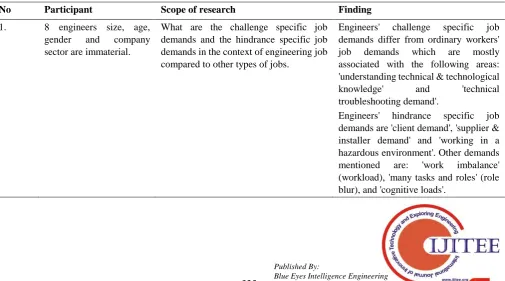 Table. 2 Interview findings on specific job demands in the 