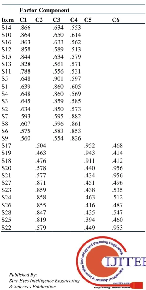 Table. 7 Structure matrix Promax rotation factorial extraction 