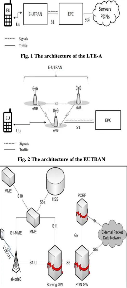 Fig. 1 The architecture of the LTE-A 