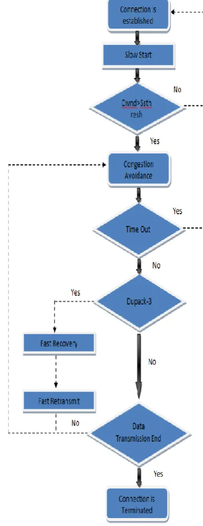 Fig. 5 Flowchart of the TCP Reno congestion control  