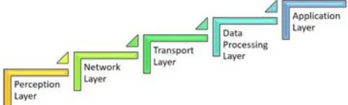 Fig. 1 Layers of the IoT Architecture 