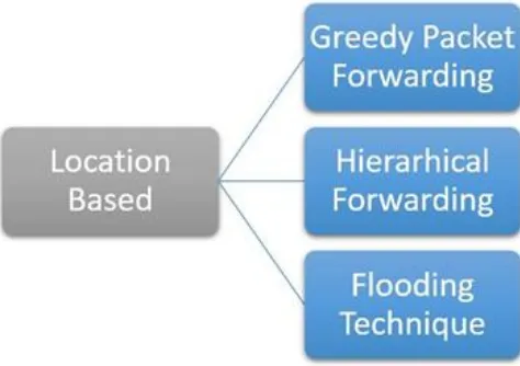 Fig. 3 Types of Location Based Routing Protocols 